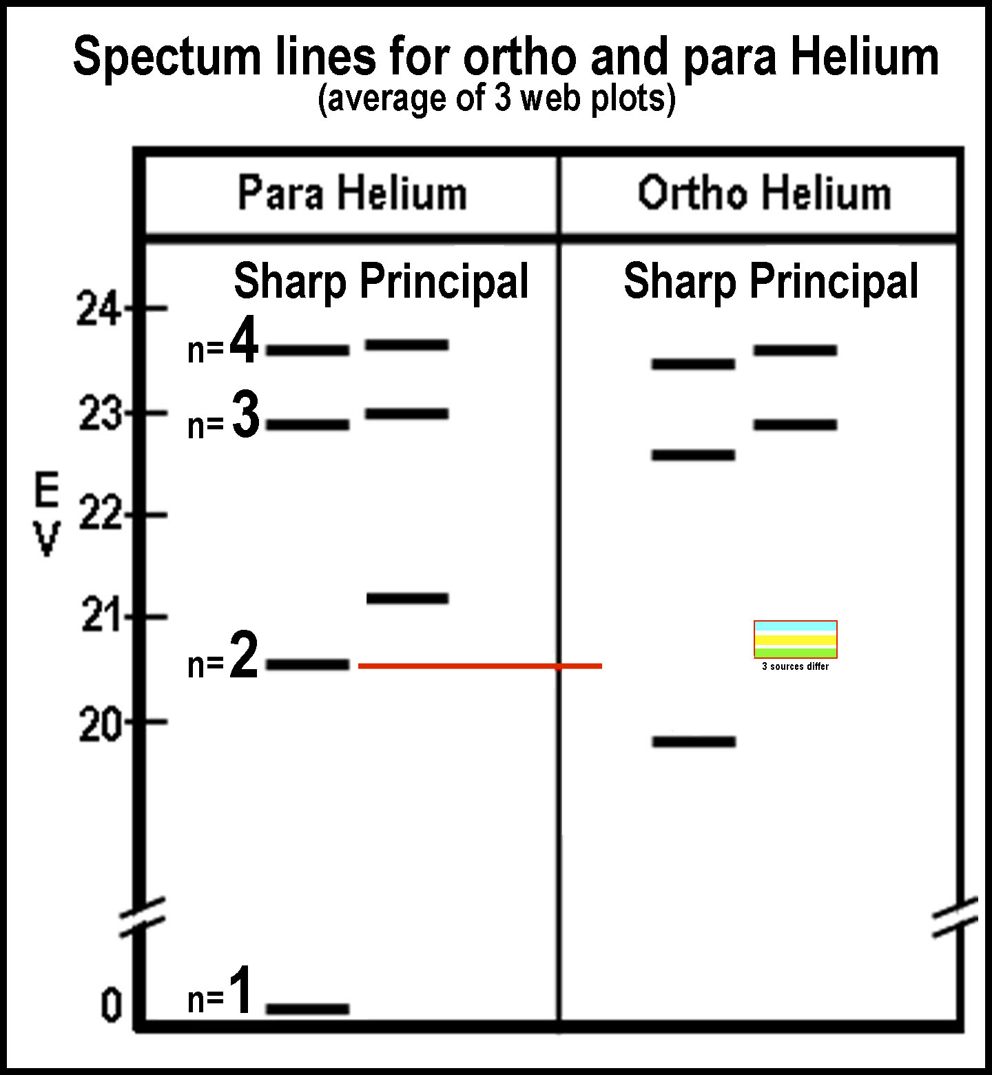 Helium Helium Energy Levels